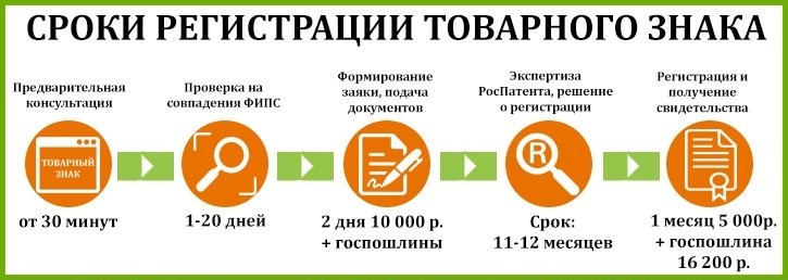 Время регистрация товарного знака. Сроки регистрации товарного знака. Регистрация товарного знака схема. Стадии регистрации товарного знака. Сроки регистрации товарного знака в Роспатенте.